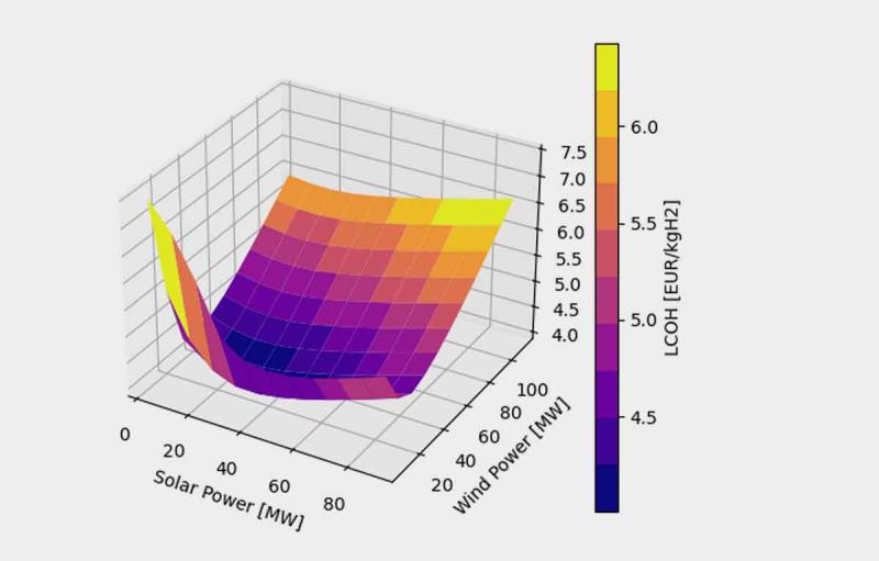 eFuelution launches its Hydrogen Simulation Model 3!